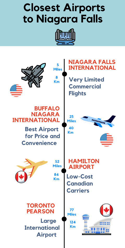 infographic of distance to niagara falls from regional airports