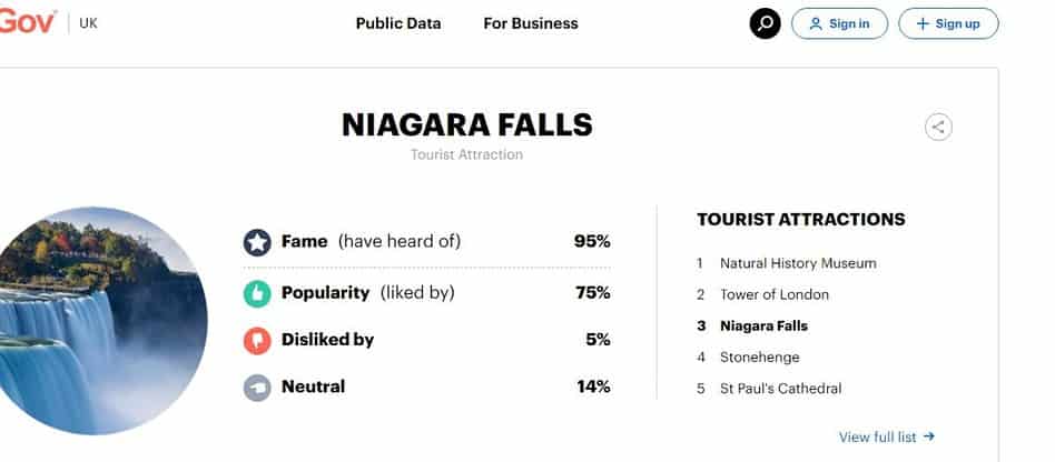 Niagara Falls takes 3rd place for most famous attraction in UK