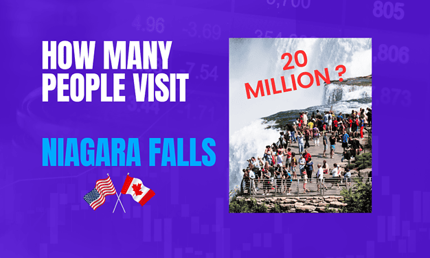 Over 20 Million Tourists Visit Niagara Falls Each Year