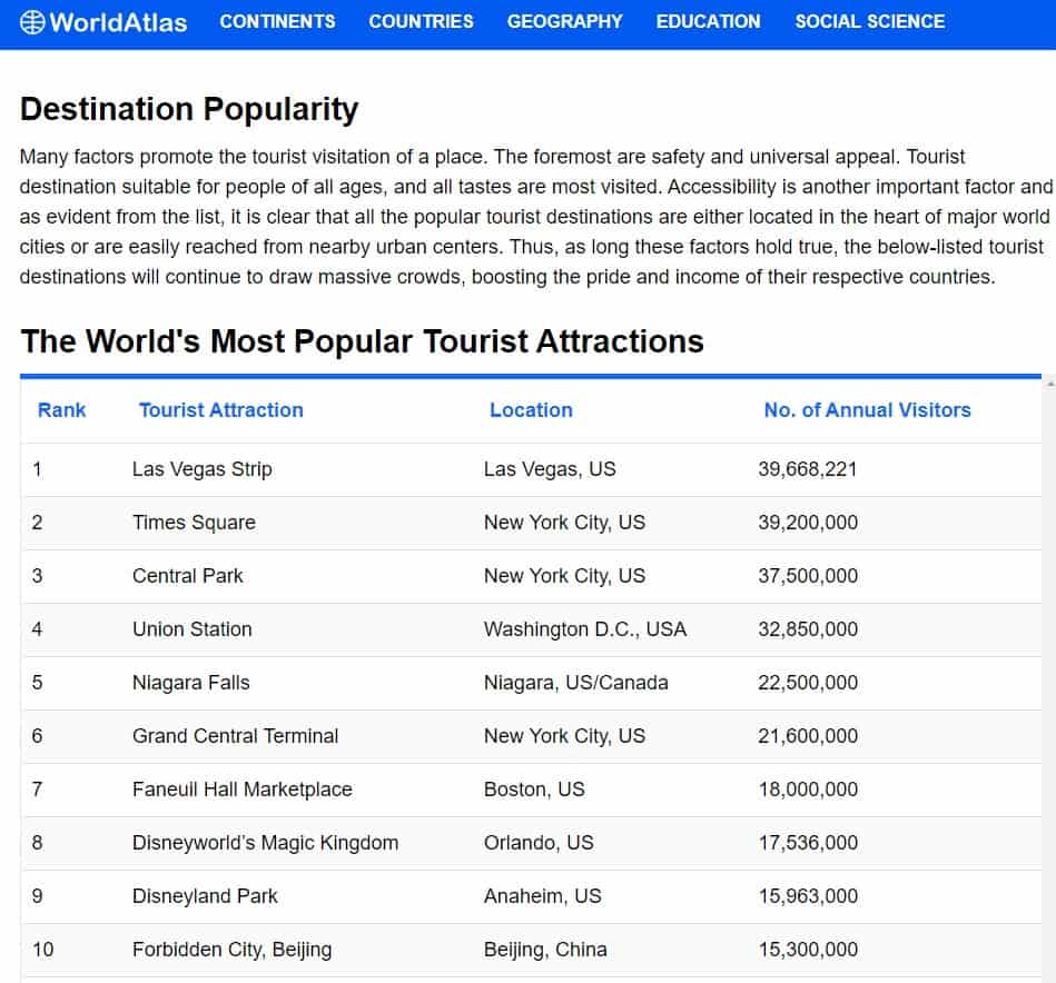 Worldatls lists Niagara Falls as the 5th most popular atraction in the world